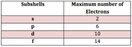 f orbital how many electrons|What are the maximum number of electrons in each .